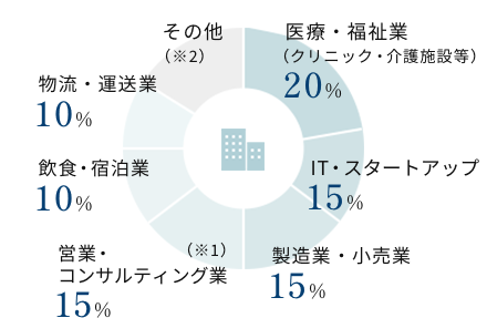 法人のお客様職業分布