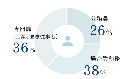 個人のお客様職業分布