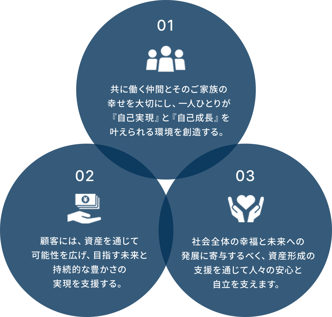 1.共に働く仲間とそのご家族の幸せを大切にし、一人ひとりが『自己実現』と『自己成長』を叶えられる環境を創造する。2.顧客には、資産を通じて可能性を広げ、目指す未来と持続的な豊かさの実現を支援する。3.社会全体の幸福と未来への発展に寄与するべく、資産形成の支援を通じて人々の安心と自立を支えます。