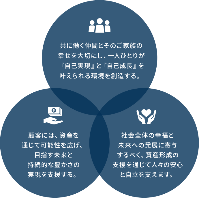 1.共に働く仲間とそのご家族の幸せを大切にし、一人ひとりが『自己実現』と『自己成長』を叶えられる環境を創造する。2.顧客には、資産を通じて可能性を広げ、目指す未来と持続的な豊かさの実現を支援する。3.社会全体の幸福と未来への発展に寄与するべく、資産形成の支援を通じて人々の安心と自立を支えます。